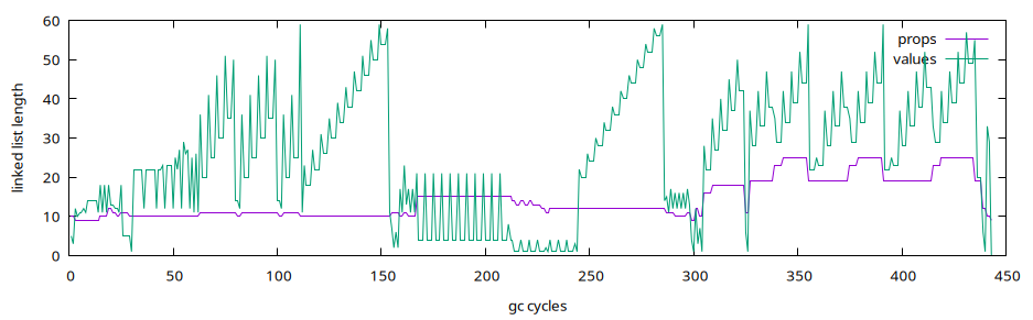 Garbage Collector actions inside internal tests